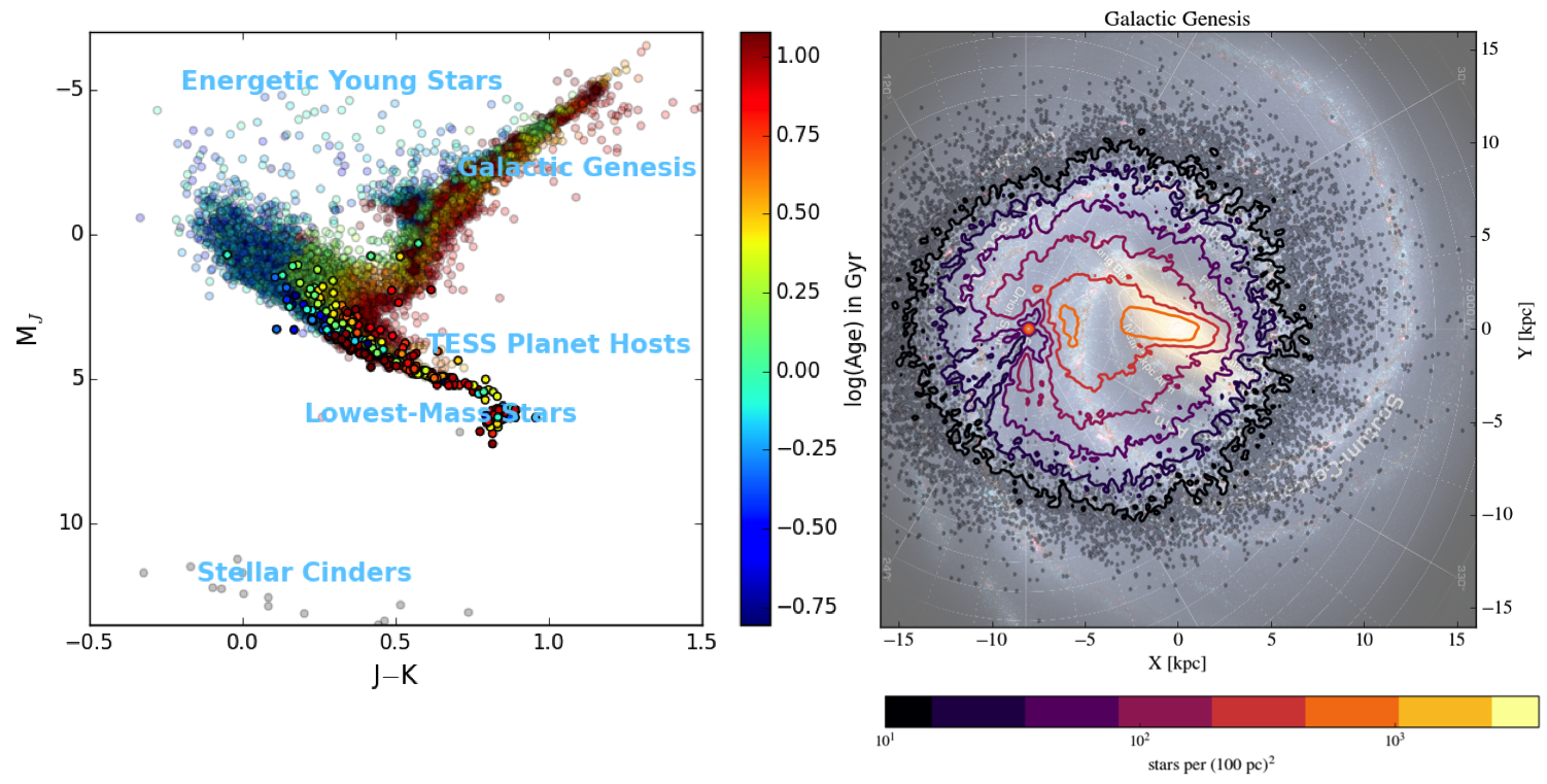 
<strong>Figure 3: </strong>The MWM footprint across the Milky Way and the Color-Magnitude Diagram:} The left panel shows the range of stellar types explored by MWM's numerous programs focused on galactic and stellar astrophysics, from the coolest and most luminous red giants across the Galaxy, to massive stars injecting energy into their local environment, to low-mass dwarfs and stellar remnants in the solar neighborhood.  The right panel demonstrates the spatial extent of the Galactic Genesis sample, modeled with Galaxia (<a href="https://ui.adsabs.harvard.edu/abs/2011ApJ...730....3S/abstract">Sharma et al. 2011</a>).  The dense stellar sampling in the Milky Way midplane will enable contiguous chemo-dynamical mapping of stars in the inner bar/bulge, as well as the inner/outer and thin/thick disks, including on the far side of our Galaxy.