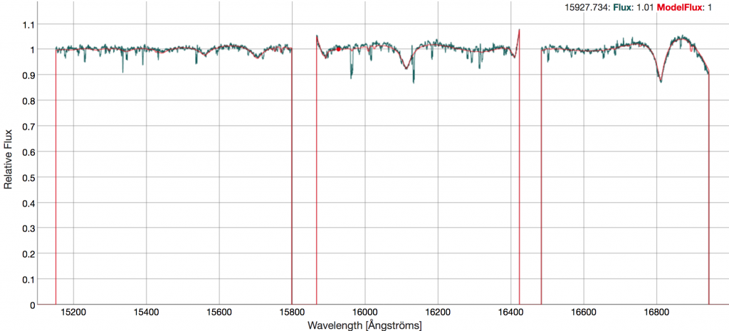 ASPCAP spectral panel shows the ASPCAP fit (red) against the combined spectrum (blue-green). From this display it is already apparent that this star has abnormal features.