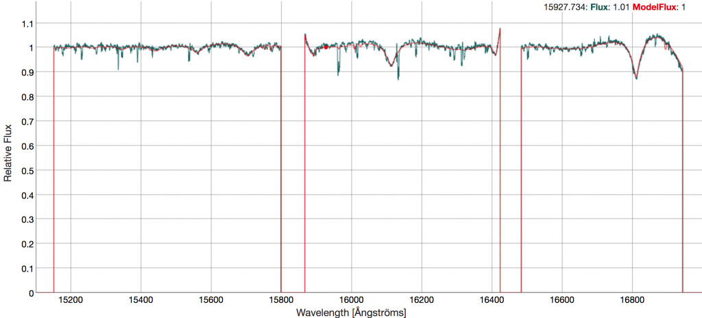 
ASPCAP spectral panel shows the ASPCAP fit (red) against the combined spectrum (blue-green). From this display it is already apparent that this star has abnormal features.  
