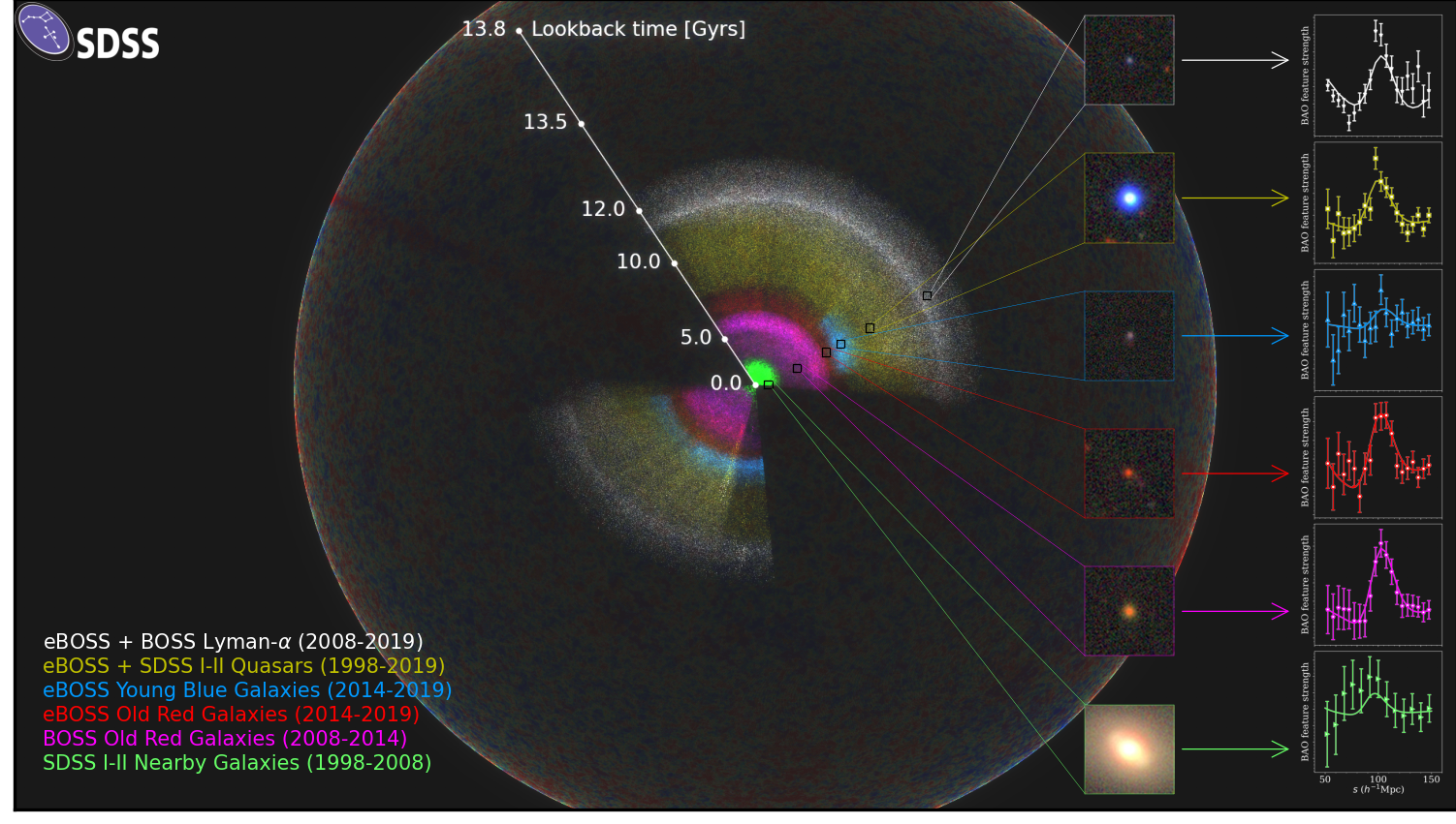 Snapshot of the three-dimensional map of galaxies and quasars observed over four generations of SDSS spectroscopy.  Image credit: Anand Raichoor (EPFL), Ashley Ross (Ohio State University) and the SDSS Collaboration.  A full video rendering of these data can be found in the <a href="https://youtu.be/UTlYUxucEZA">3D visualization</a> appropriate for scientific presentations.
