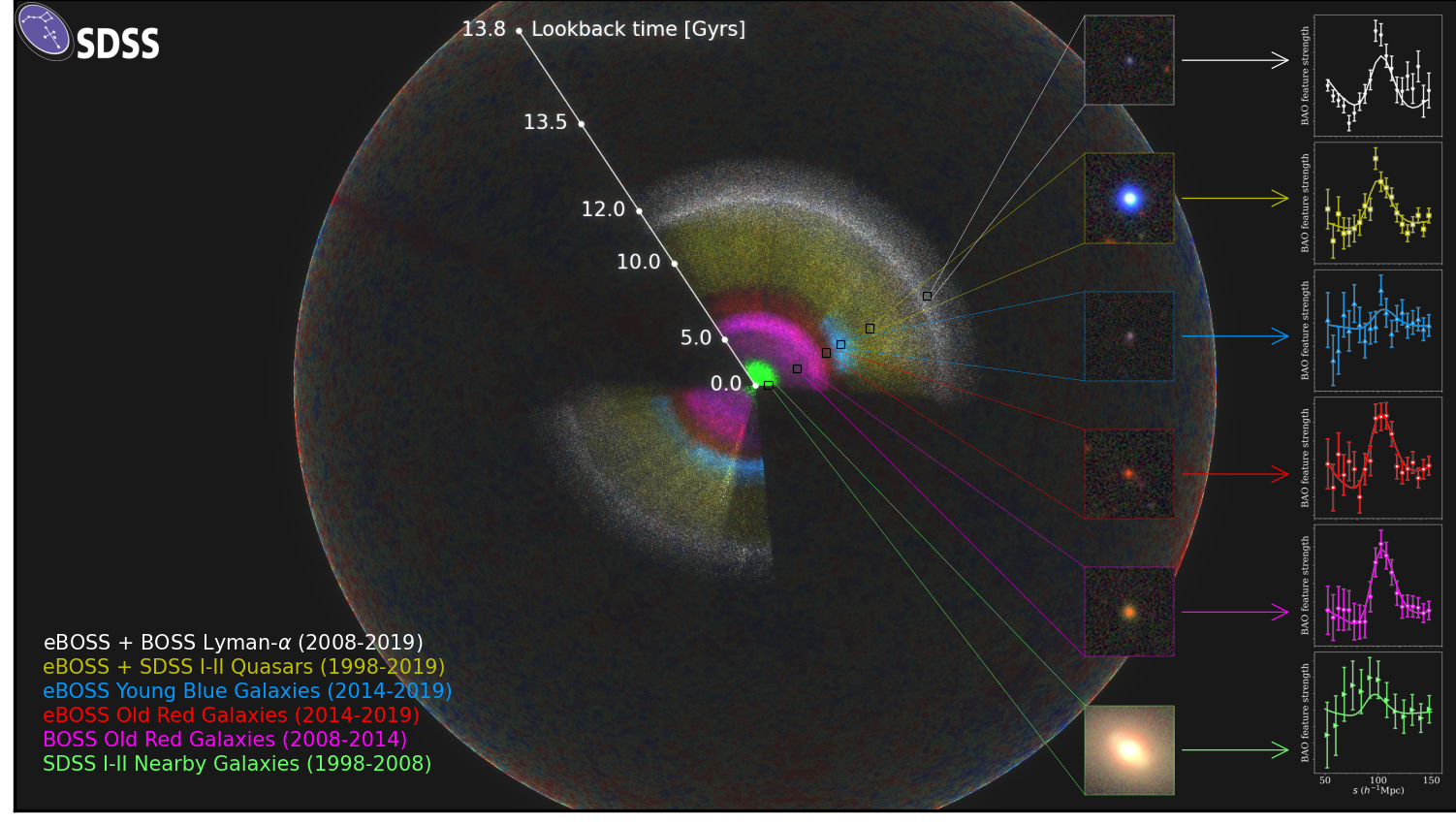 Snapshot of the three-dimensional map of galaxies and quasars observed over four generations of SDSS spectroscopy. Image credit: Anand Raichoor (EPFL), Ashley Ross (Ohio State University) and the SDSS Collaboration. A full video rendering of these data can be found in the <a href="https://youtu.be/UTlYUxucEZA">3D visualization</a> appropriate for scientific presentations.