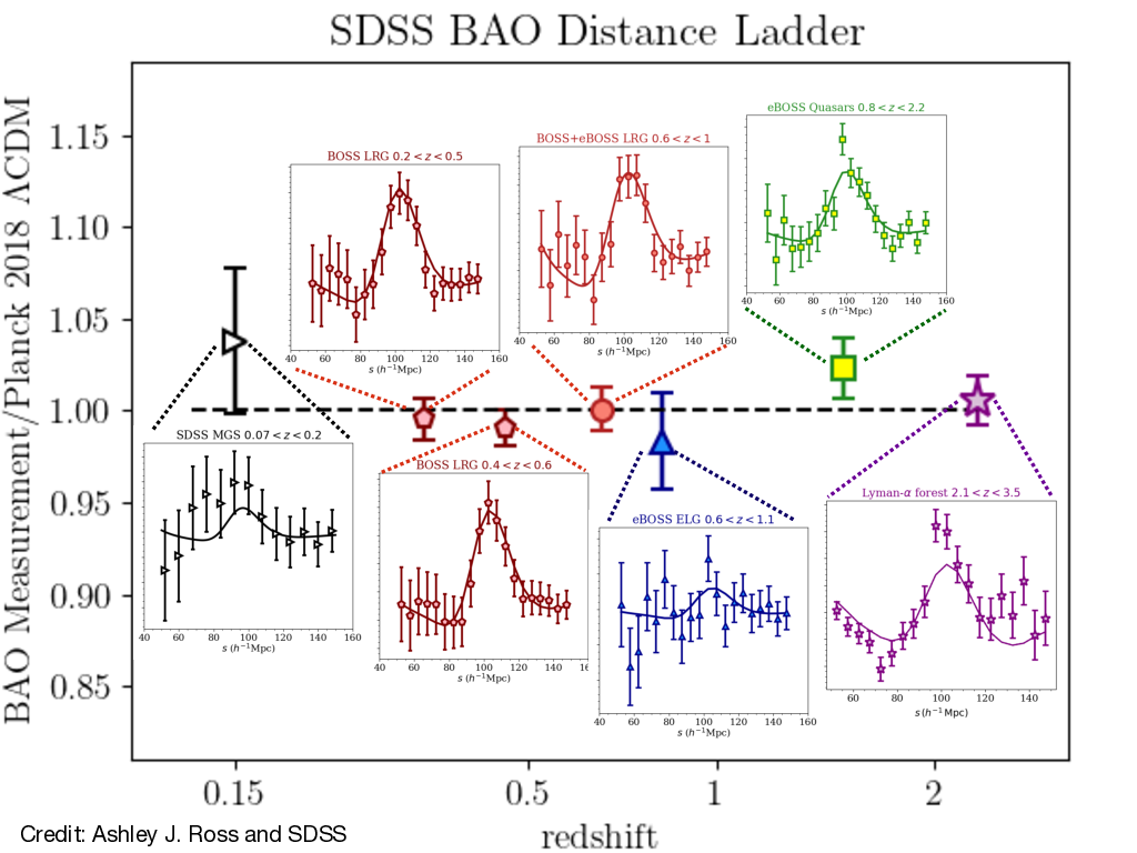 BAO measurements from SDSS, normalized by the Planck ΛCDM prediction.  Data are presented as the isotropic signal for measurements below redshift z<2.  The data are presented as a combination of radial and transverse clustering measurements for the combined auto- and quasar cross-correlation function measurements at z>2 for Lyman-alpha.