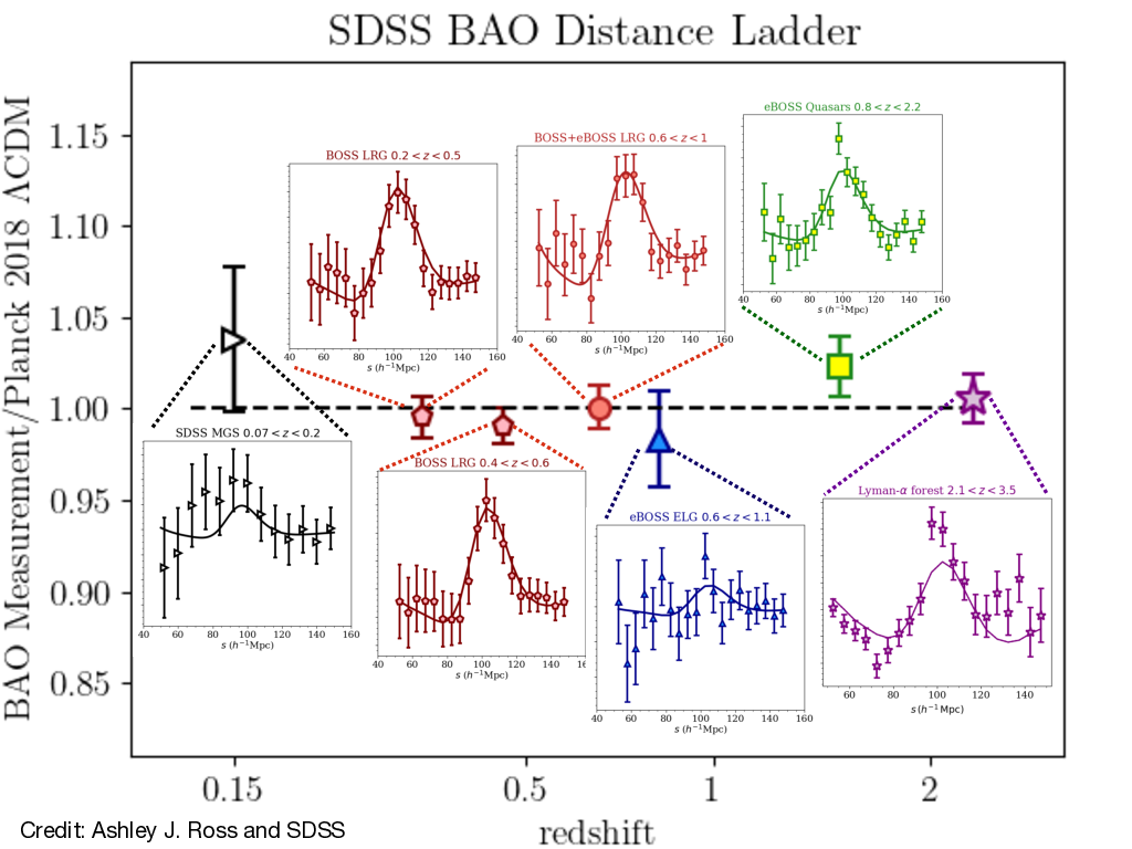 BAO measurements from SDSS, normalized by the Planck Î›CDM prediction.  Data are presented as the isotropic signal for measurements below redshift z<2.  The data are presented as a combination of radial and transverse clustering measurements for the combined auto- and quasar cross-correlation function measurements at z>2 for Lyman-alpha.