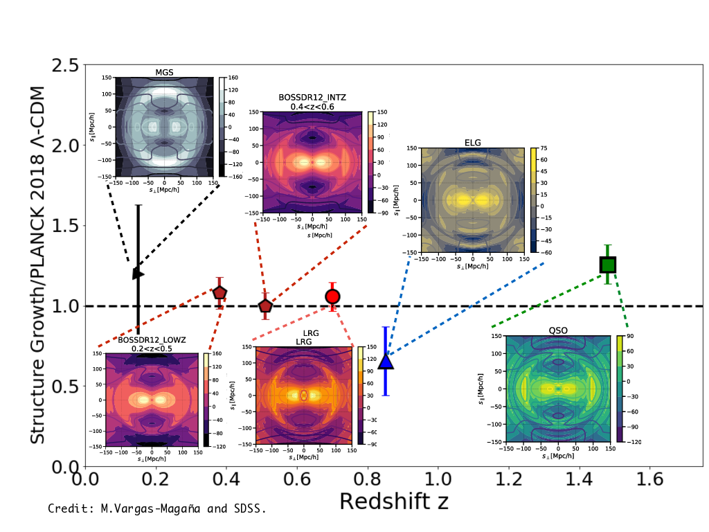 RSD measurements from SDSS, normalized by the Planck Î›CDM prediction.  The insets demonstrate the two-dimensional correlation function that captures the anisotropic clustering signal.