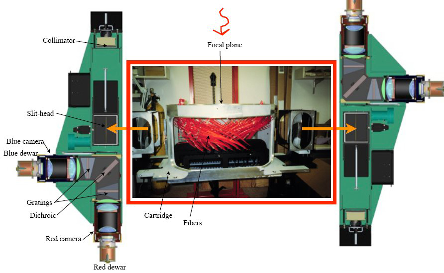 The plate and fibers sit in the middle and light travels to the spectrographs on either side