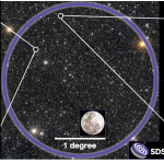 A three-panel image. The center panel shows a circle over part of the night sky. The left and right panels point to objects in the center panel. Left is an image and a spectrum of a quasar, right is an image and a spectrum of a white dwarf.