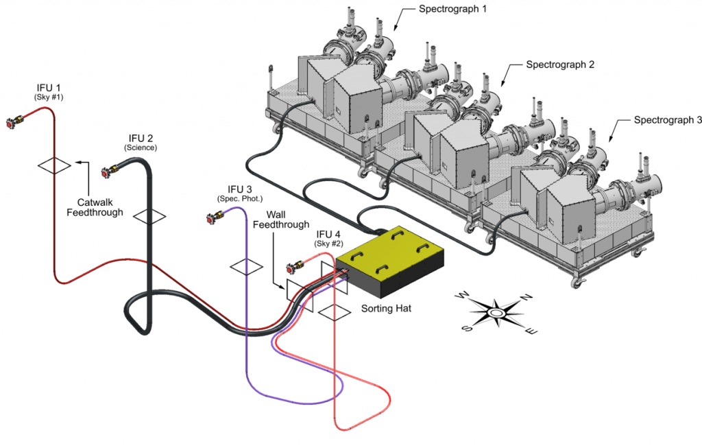 A drawing of 4 fibers feeding into the "sorting hat" machine then into 3 spectrographs