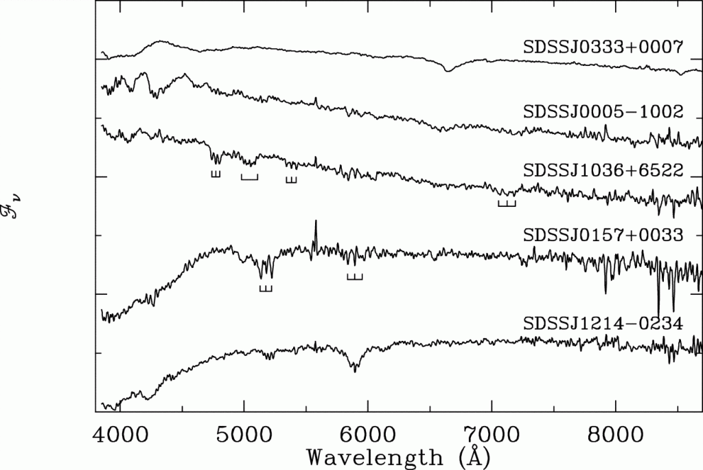 Spectra of white dwarfs