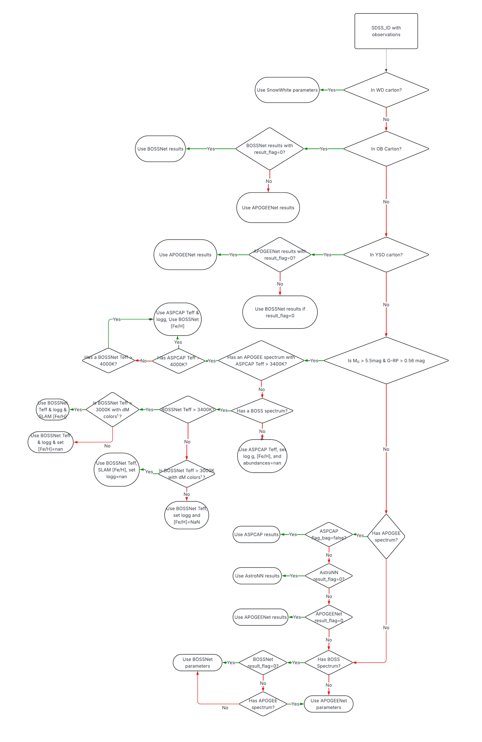 A flowchart illustrating the steps listed on this page